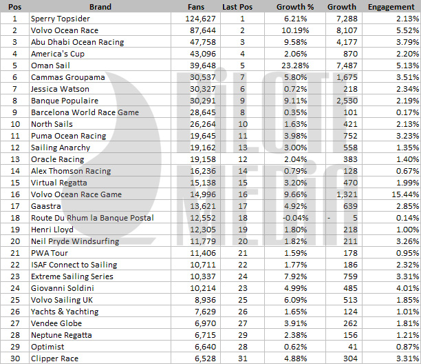 Top Sailing Brands on Facebook By Pilote Media for yacht Racing Business