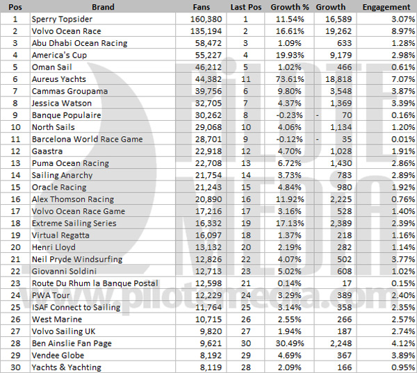 Top Sailing & Yacht Racing Brands on Facebook