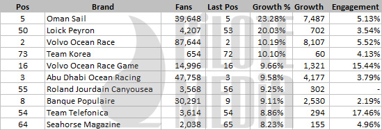 Top 10 fastest growing sailing brands on Facebook
